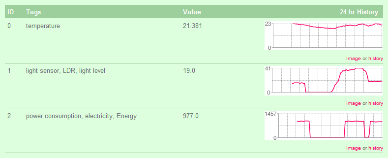 Picture of the graphs showing the temperature, light-level and energy usage as measured by the Mazzini prototype